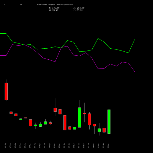 DIVISLAB 8900.00 PE (PUT) 27 October 2026 options price chart analysis Divi's Laboratories Limited 