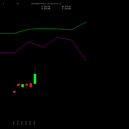 DIVISLAB 8900.00 PE (PUT) 23 November 2026 options price chart analysis Divi's Laboratories Limited 
