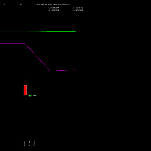 DIVISLAB 9000 PE (PUT) 25 August 2026 options price chart analysis Divi's Laboratories Limited 