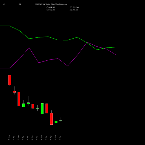 DIVISLAB 9100 PE (PUT) 29 September 2026 options price chart analysis Divi's Laboratories Limited 
