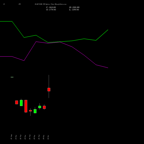 DIVISLAB 9100 PE (PUT) 27 October 2026 options price chart analysis Divi's Laboratories Limited 