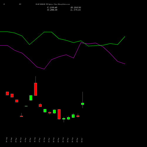 DIVISLAB 9200.00 PE (PUT) 27 October 2026 options price chart analysis Divi's Laboratories Limited 