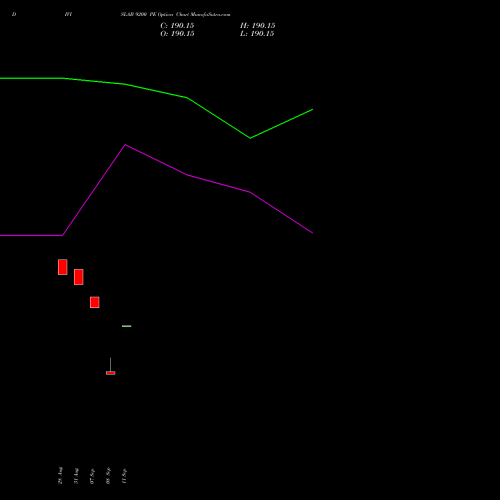 DIVISLAB 9200 PE (PUT) 27 October 2026 options price chart analysis Divi's Laboratories Limited 