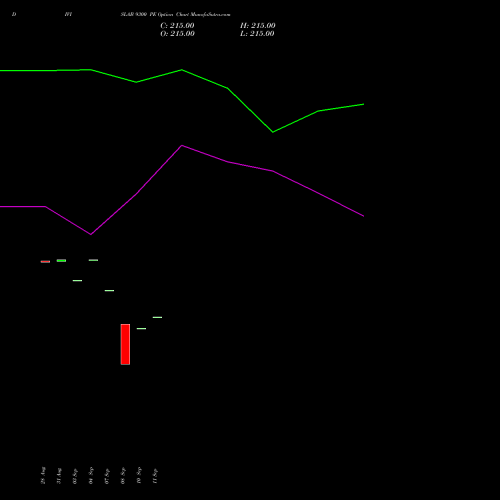 DIVISLAB 9300 PE (PUT) 27 October 2026 options price chart analysis Divi's Laboratories Limited 