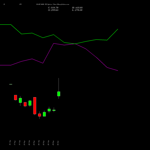DIVISLAB 9400 PE (PUT) 27 October 2026 options price chart analysis Divi's Laboratories Limited 