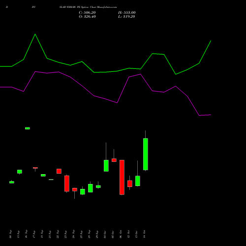 DIVISLAB 9500.00 PE (PUT) 27 October 2026 options price chart analysis Divi's Laboratories Limited 