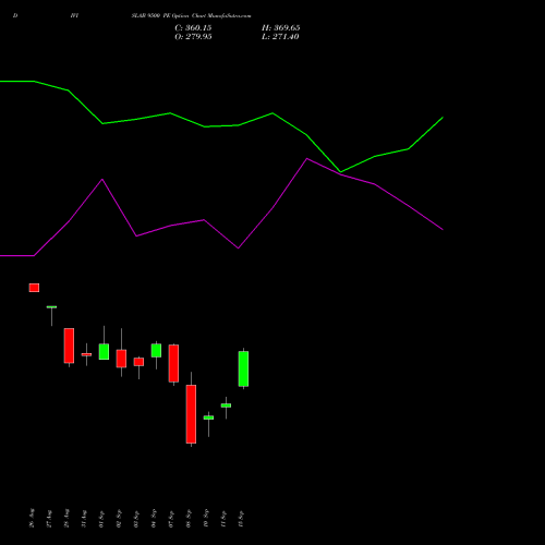 DIVISLAB 9500 PE (PUT) 29 September 2026 options price chart analysis Divi's Laboratories Limited 