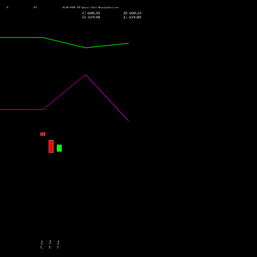 DIVISLAB 9800 PE (PUT) 29 September 2026 options price chart analysis Divi's Laboratories Limited 