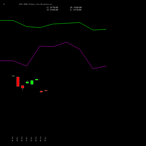 DIXON 10000 CE (CALL) 27 January 2026 options price chart analysis Dixon Techno (india) Ltd 