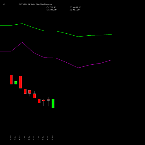DIXON 10000 CE (CALL) 24 February 2026 options price chart analysis Dixon Techno (india) Ltd 