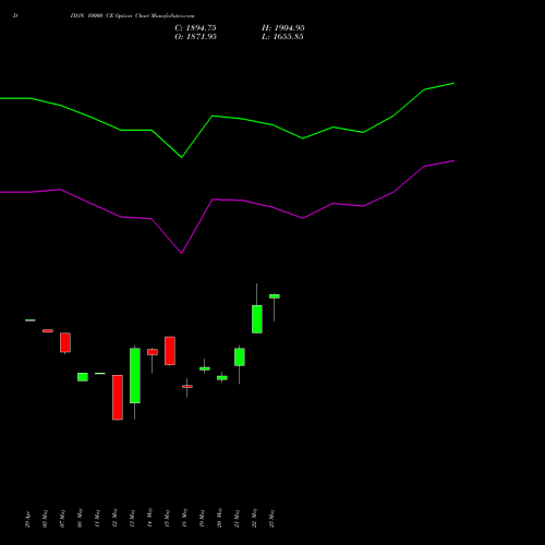 DIXON 10000 CE (CALL) 30 June 2026 options price chart analysis Dixon Techno (india) Ltd 