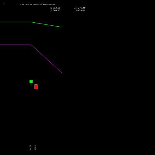 DIXON 10100 CE (CALL) 30 March 2026 options price chart analysis Dixon Techno (india) Ltd 