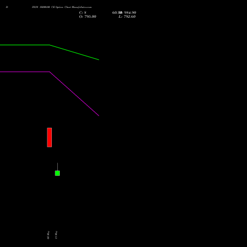 DIXON 10200.00 CE (CALL) 26 May 2026 options price chart analysis Dixon Techno (india) Ltd 
