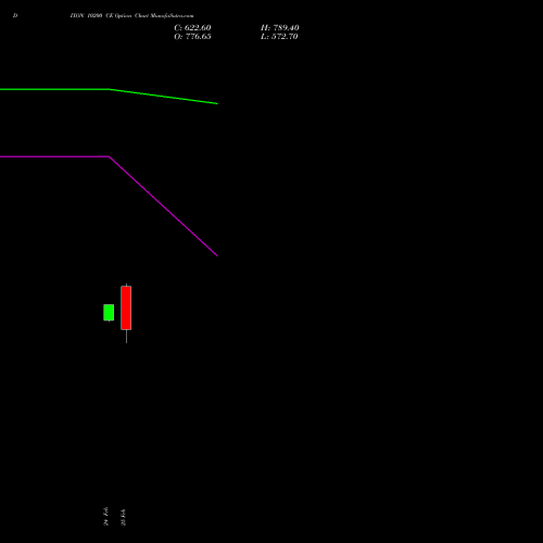 DIXON 10200 CE (CALL) 30 March 2026 options price chart analysis Dixon Techno (india) Ltd 