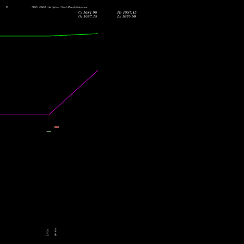 DIXON 10250 CE (CALL) 23 November 2026 options price chart analysis Dixon Techno (india) Ltd 