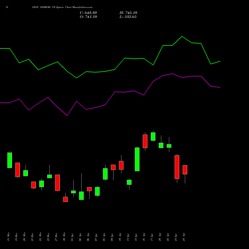 DIXON 10300.00 CE (CALL) 28 April 2026 options price chart analysis Dixon Techno (india) Ltd 