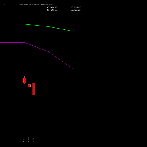 DIXON 10300 CE (CALL) 30 March 2026 options price chart analysis Dixon Techno (india) Ltd 