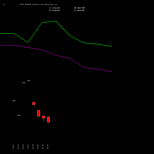 DIXON 10400.00 CE (CALL) 30 March 2026 options price chart analysis Dixon Techno (india) Ltd 