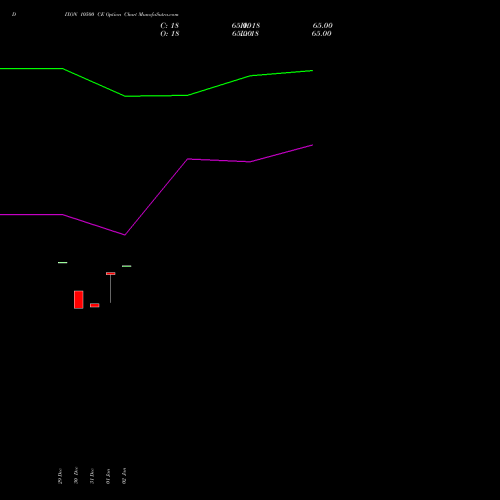 DIXON 10500 CE (CALL) 27 January 2026 options price chart analysis Dixon Techno (india) Ltd 