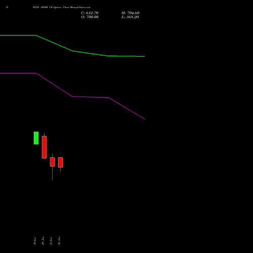 DIXON 10500 CE (CALL) 24 February 2026 options price chart analysis Dixon Techno (india) Ltd 