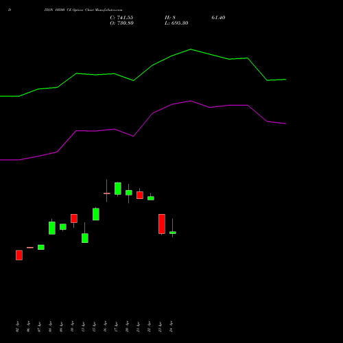 DIXON 10500 CE (CALL) 26 May 2026 options price chart analysis Dixon Techno (india) Ltd 