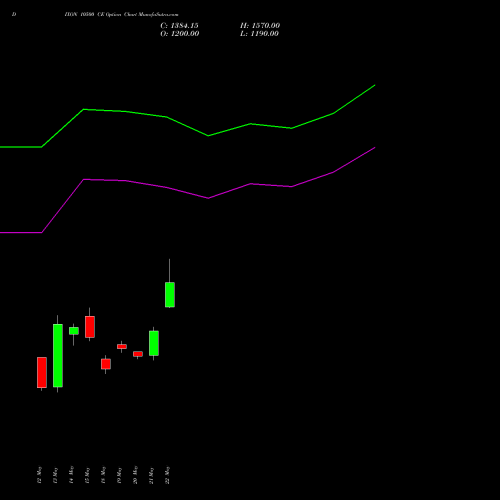 DIXON 10500 CE (CALL) 30 June 2026 options price chart analysis Dixon Techno (india) Ltd 