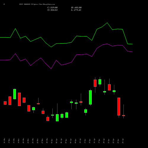 DIXON 10600.00 CE (CALL) 28 April 2026 options price chart analysis Dixon Techno (india) Ltd 