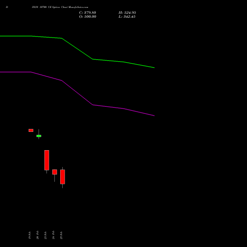 DIXON 10700 CE (CALL) 30 March 2026 options price chart analysis Dixon Techno (india) Ltd 