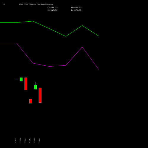 DIXON 10700 CE (CALL) 28 April 2026 options price chart analysis Dixon Techno (india) Ltd 