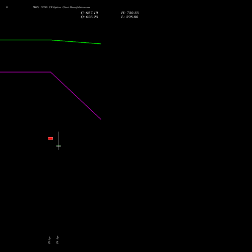 DIXON 10700 CE (CALL) 26 May 2026 options price chart analysis Dixon Techno (india) Ltd 