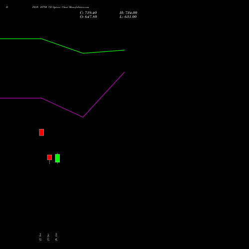 DIXON 10750 CE (CALL) 23 November 2026 options price chart analysis Dixon Techno (india) Ltd 