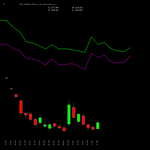 DIXON 10800.00 CE (CALL) 30 March 2026 options price chart analysis Dixon Techno (india) Ltd 