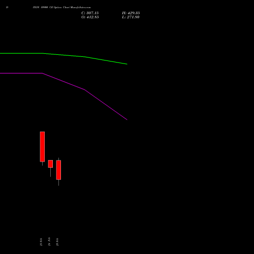 DIXON 10900 CE (CALL) 30 March 2026 options price chart analysis Dixon Techno (india) Ltd 