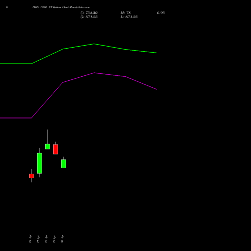 DIXON 10900 CE (CALL) 26 May 2026 options price chart analysis Dixon Techno (india) Ltd 