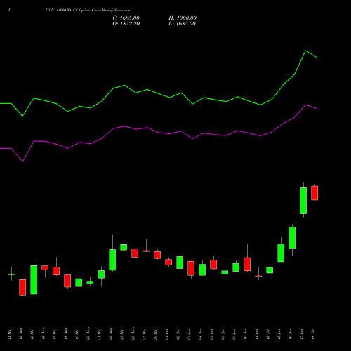DIXON 11000.00 CE (CALL) 30 June 2026 options price chart analysis Dixon Techno (india) Ltd 