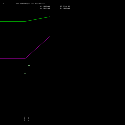 Live DIXON 11000 CE (CALL) 27 January 2026 options price chart analysis Dixon Techno (india) Ltd 