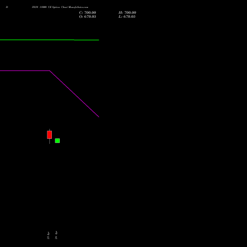DIXON 11000 CE (CALL) 30 June 2026 options price chart analysis Dixon Techno (india) Ltd 