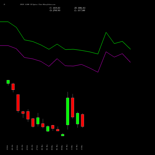 DIXON 11100 CE (CALL) 30 March 2026 options price chart analysis Dixon Techno (india) Ltd 