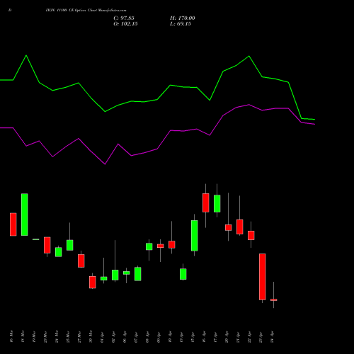 DIXON 11100 CE (CALL) 28 April 2026 options price chart analysis Dixon Techno (india) Ltd 