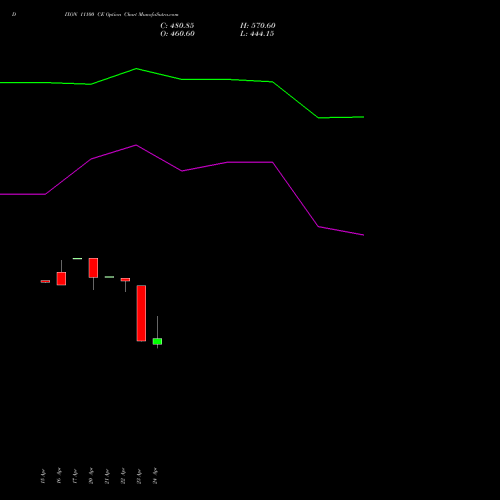 DIXON 11100 CE (CALL) 26 May 2026 options price chart analysis Dixon Techno (india) Ltd 