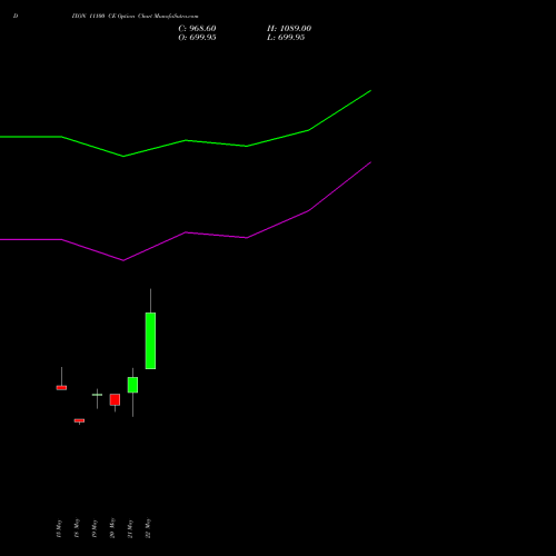 DIXON 11100 CE (CALL) 30 June 2026 options price chart analysis Dixon Techno (india) Ltd 