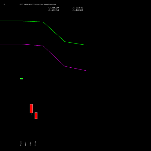 DIXON 11200.00 CE (CALL) 27 January 2026 options price chart analysis Dixon Techno (india) Ltd 