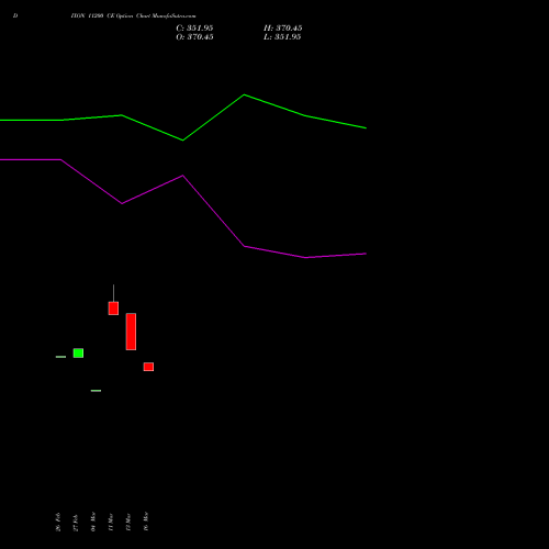 DIXON 11200 CE (CALL) 28 April 2026 options price chart analysis Dixon Techno (india) Ltd 