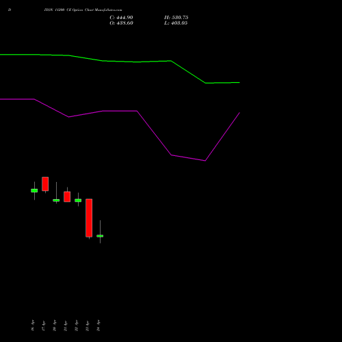 DIXON 11200 CE (CALL) 26 May 2026 options price chart analysis Dixon Techno (india) Ltd 