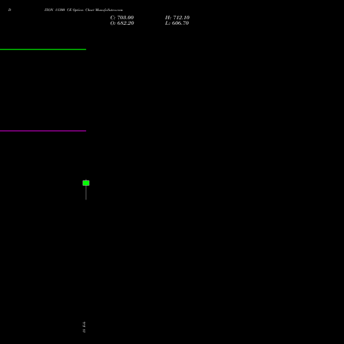 DIXON 11300 CE (CALL) 30 March 2026 options price chart analysis Dixon Techno (india) Ltd 