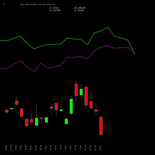 DIXON 11300 CE (CALL) 28 April 2026 options price chart analysis Dixon Techno (india) Ltd 