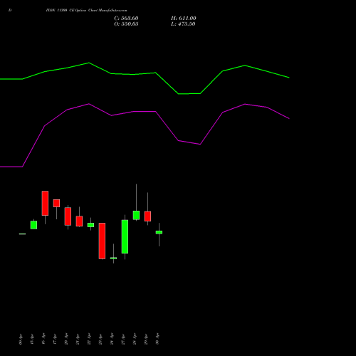 DIXON 11300 CE (CALL) 26 May 2026 options price chart analysis Dixon Techno (india) Ltd 