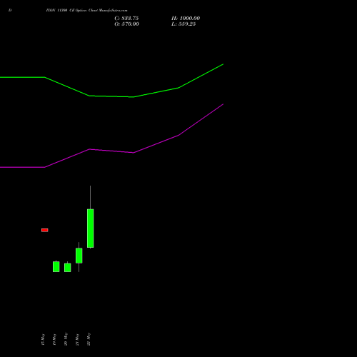 DIXON 11300 CE (CALL) 30 June 2026 options price chart analysis Dixon Techno (india) Ltd 