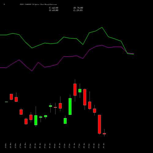 DIXON 11400.00 CE (CALL) 28 April 2026 options price chart analysis Dixon Techno (india) Ltd 