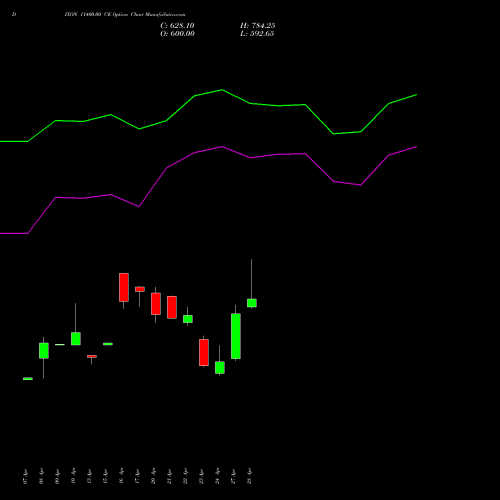 DIXON 11400.00 CE (CALL) 26 May 2026 options price chart analysis Dixon Techno (india) Ltd 